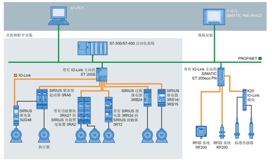 浅谈IO_Link模块与现场总线?？?  class=